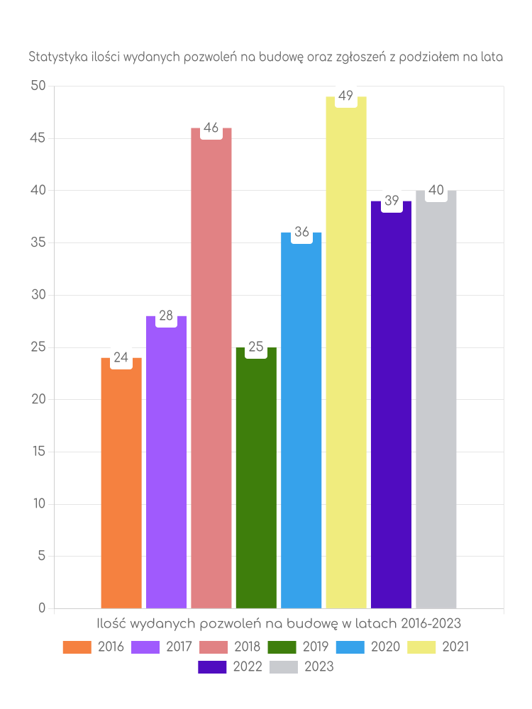 Zestawienie statystyk pozwoleń na budowę w gminie Ślemień